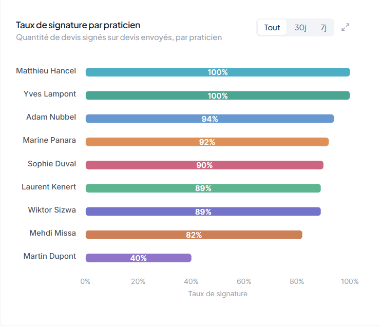 Taux de signature par praticien